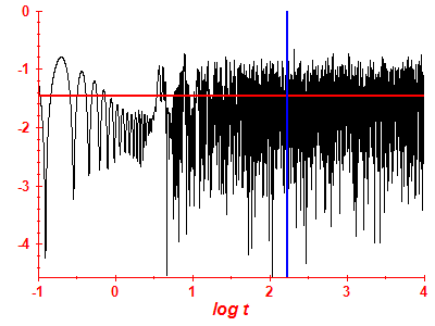 Survival probability log